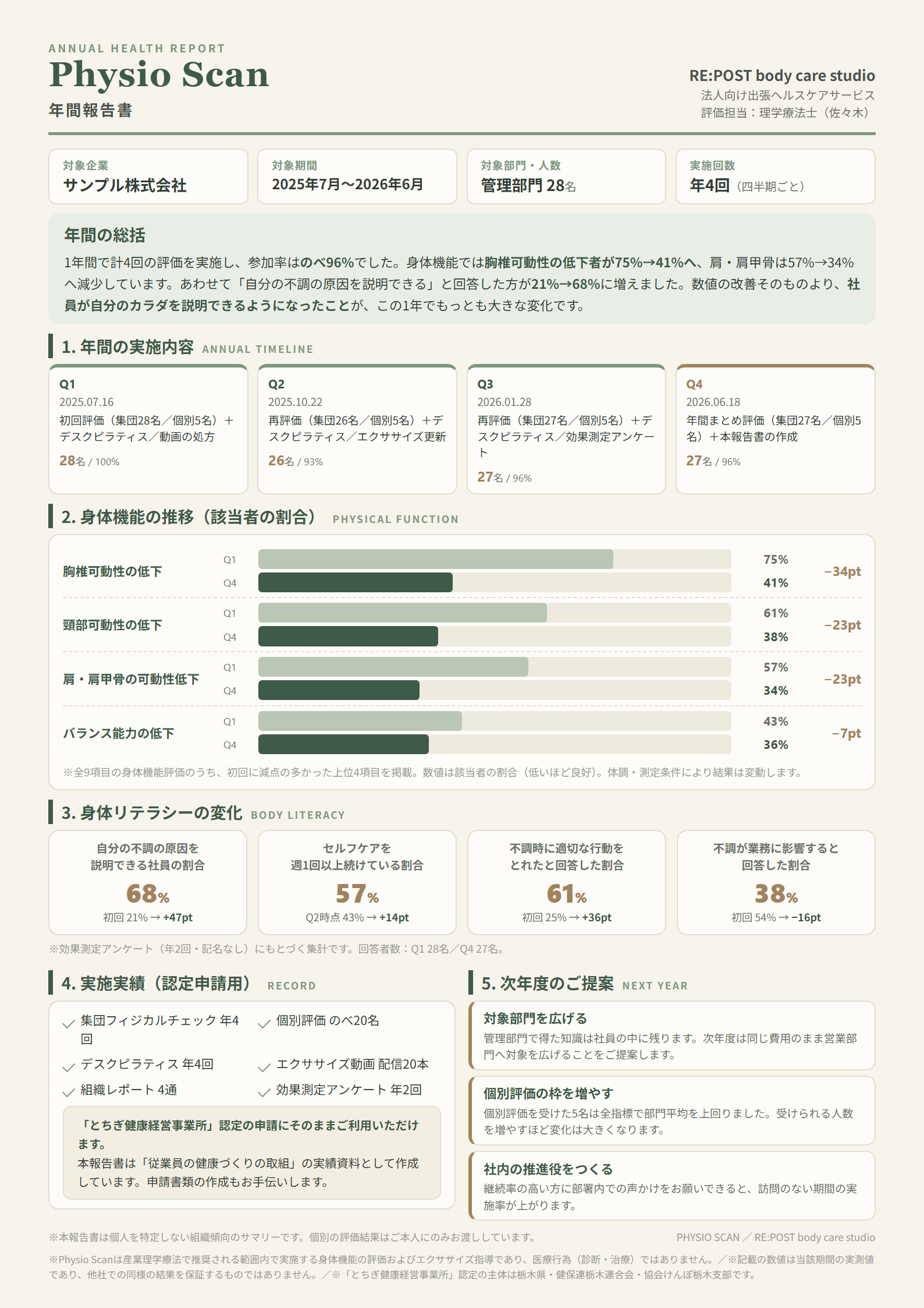 年間報告書のサンプル。年間の実施タイムライン、身体機能の推移、身体リテラシーの変化、認定申請用の実施実績、次年度の提案をまとめたもの
