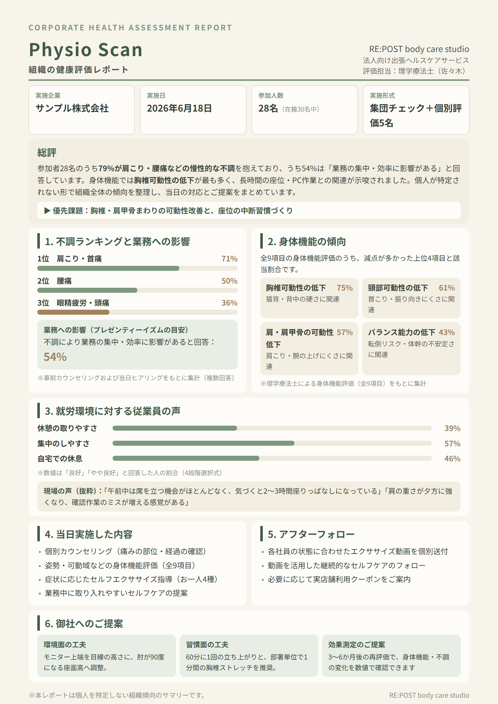 組織レポートのサンプル。主訴ランキング、身体機能の傾向、就労環境への意見、当日の実施内容、御社へのご提案を1枚にまとめた集計版