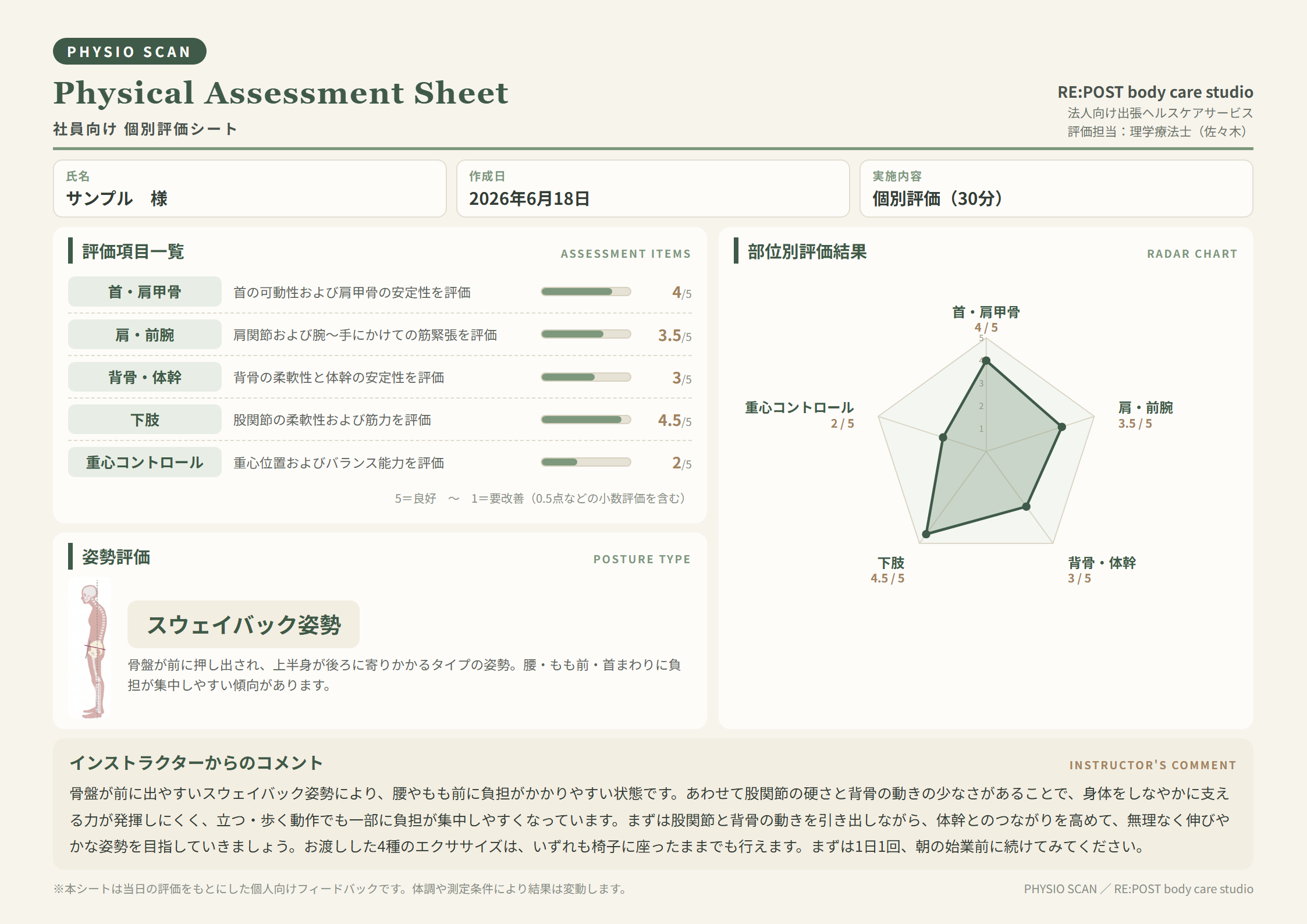 個別評価シートのサンプル。5項目の評価とレーダーチャート、姿勢タイプ、理学療法士からのコメントを1枚にまとめたもの